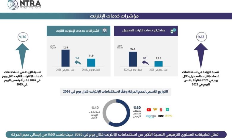 تنظيم-الاتصالات-:-60%-زيادة-في-استخدام-تطبيقات-المحتوى-الترفيهي-خلال-يوم-من-2026